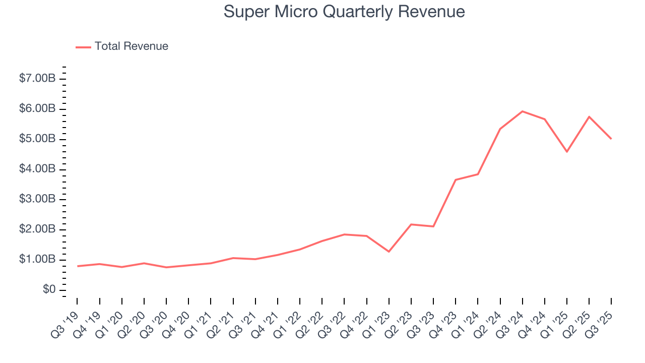 Super Micro Quarterly Revenue