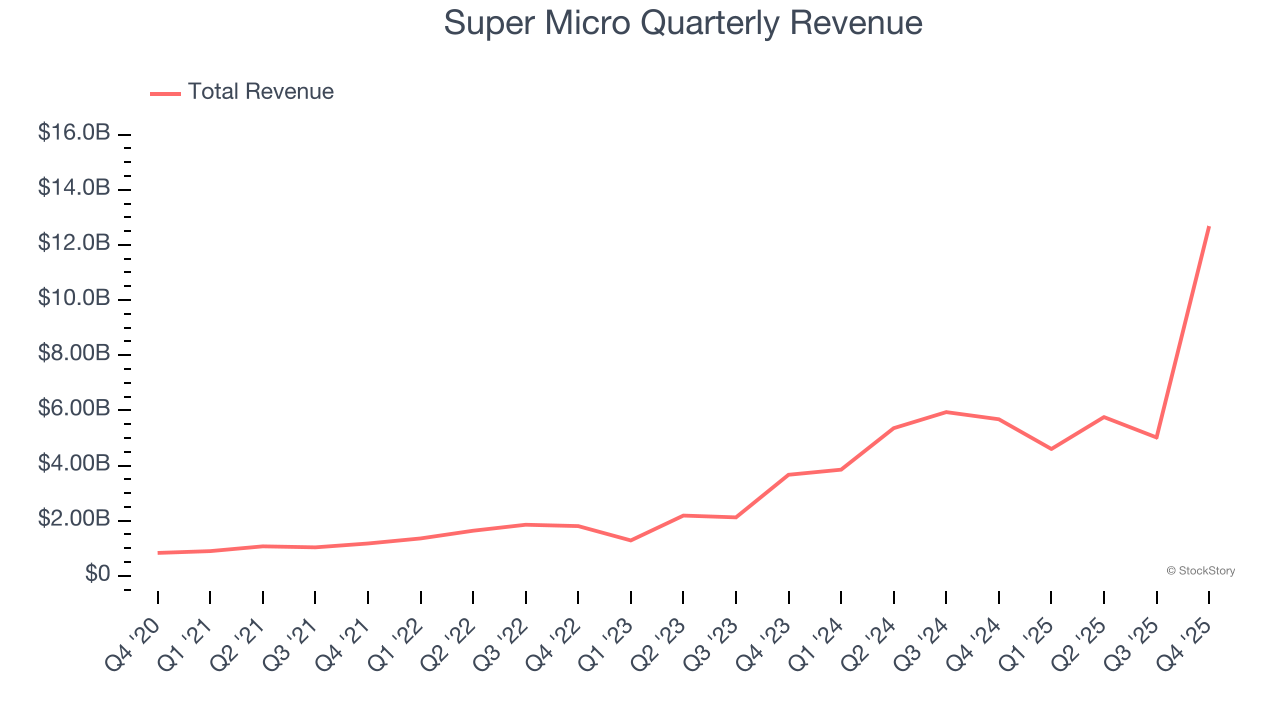 Super Micro Quarterly Revenue
