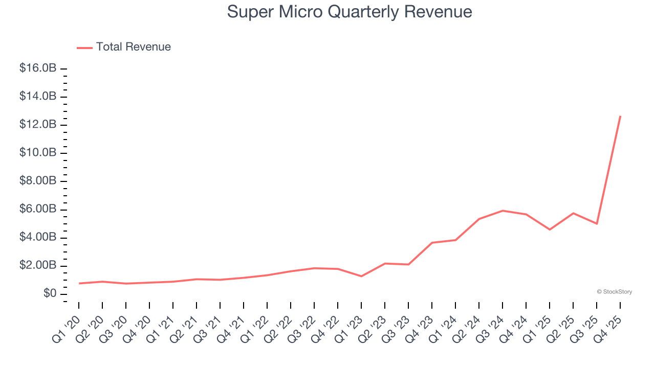 Super Micro Quarterly Revenue
