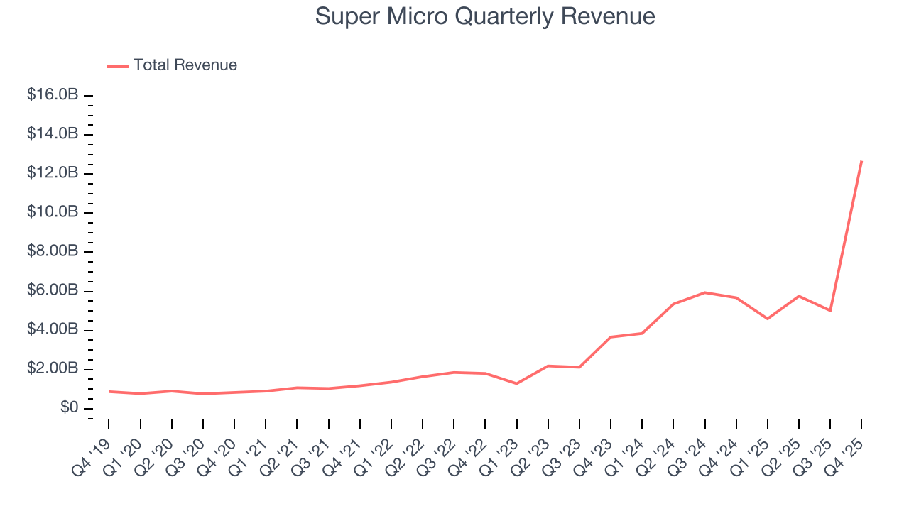 Super Micro Quarterly Revenue