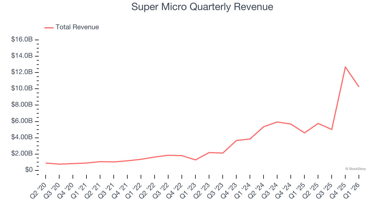 Super Micro Quarterly Revenue