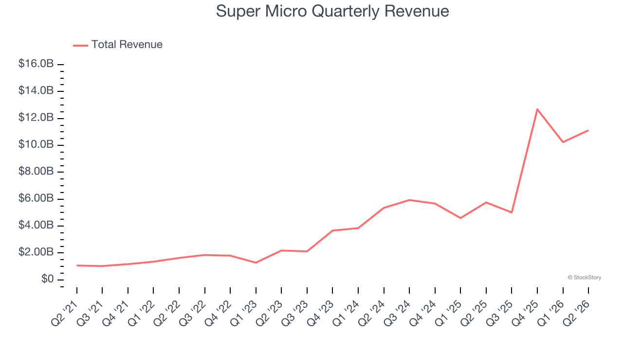 Super Micro Quarterly Revenue