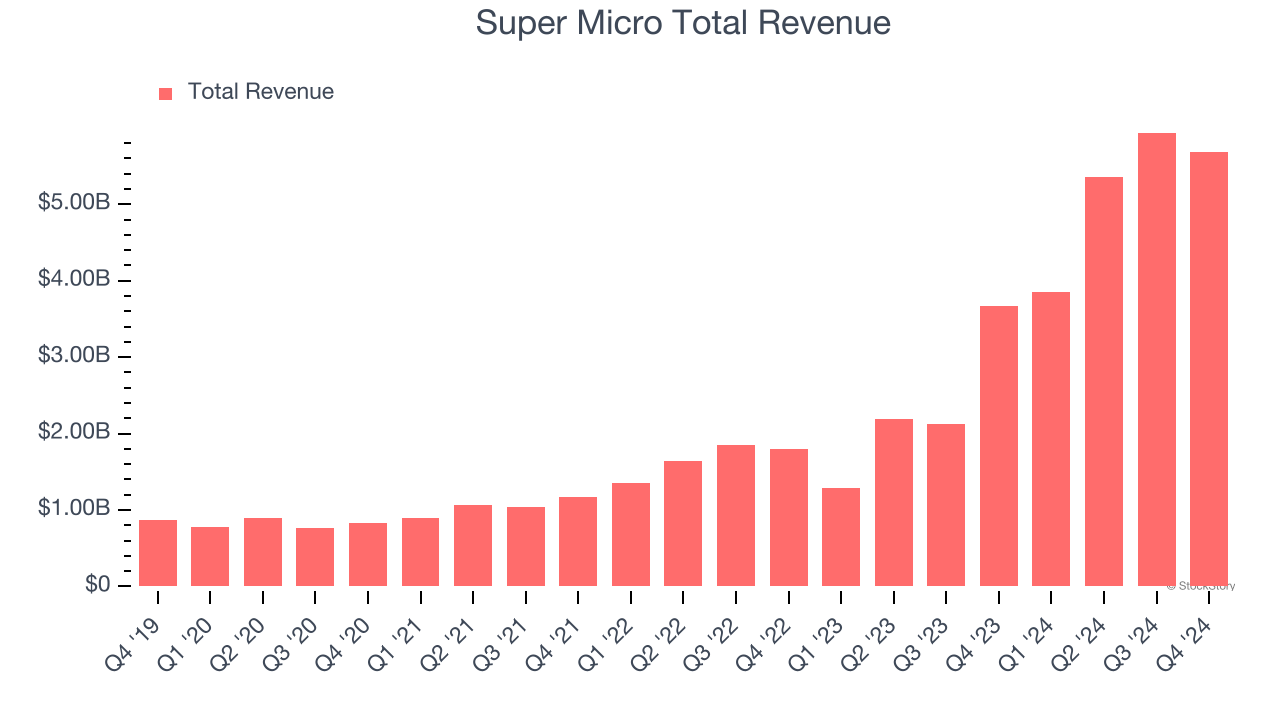 Super Micro Total Revenue