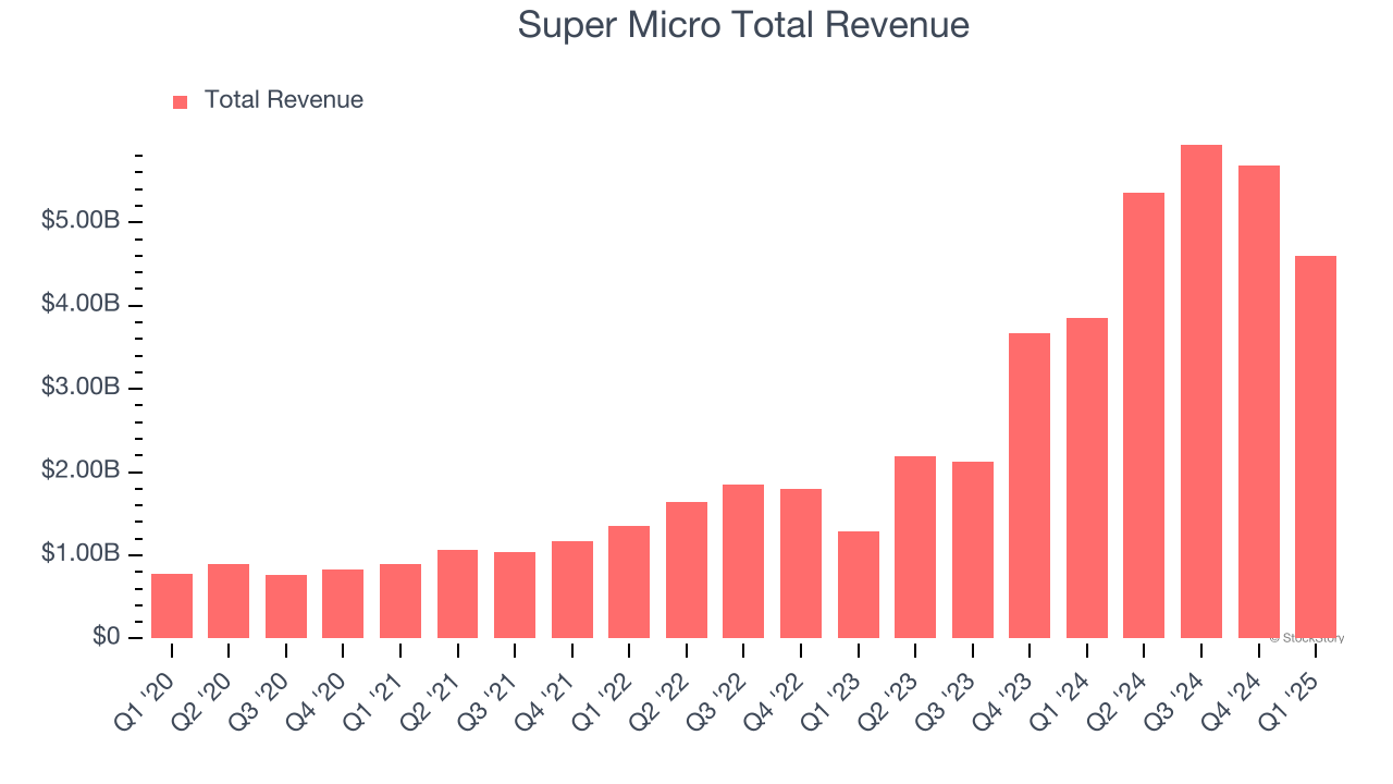 Super Micro Total Revenue