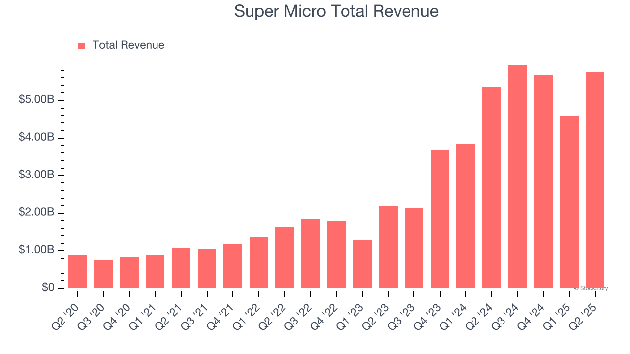 Super Micro Total Revenue