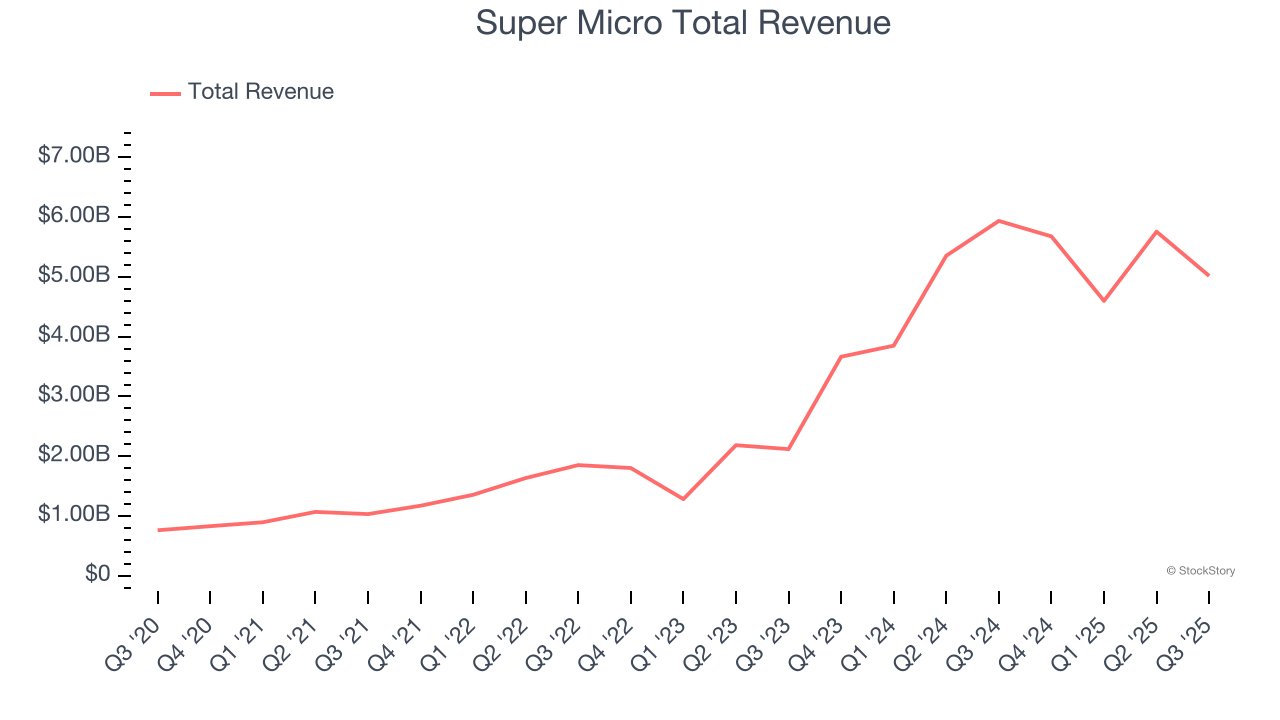 Super Micro Total Revenue
