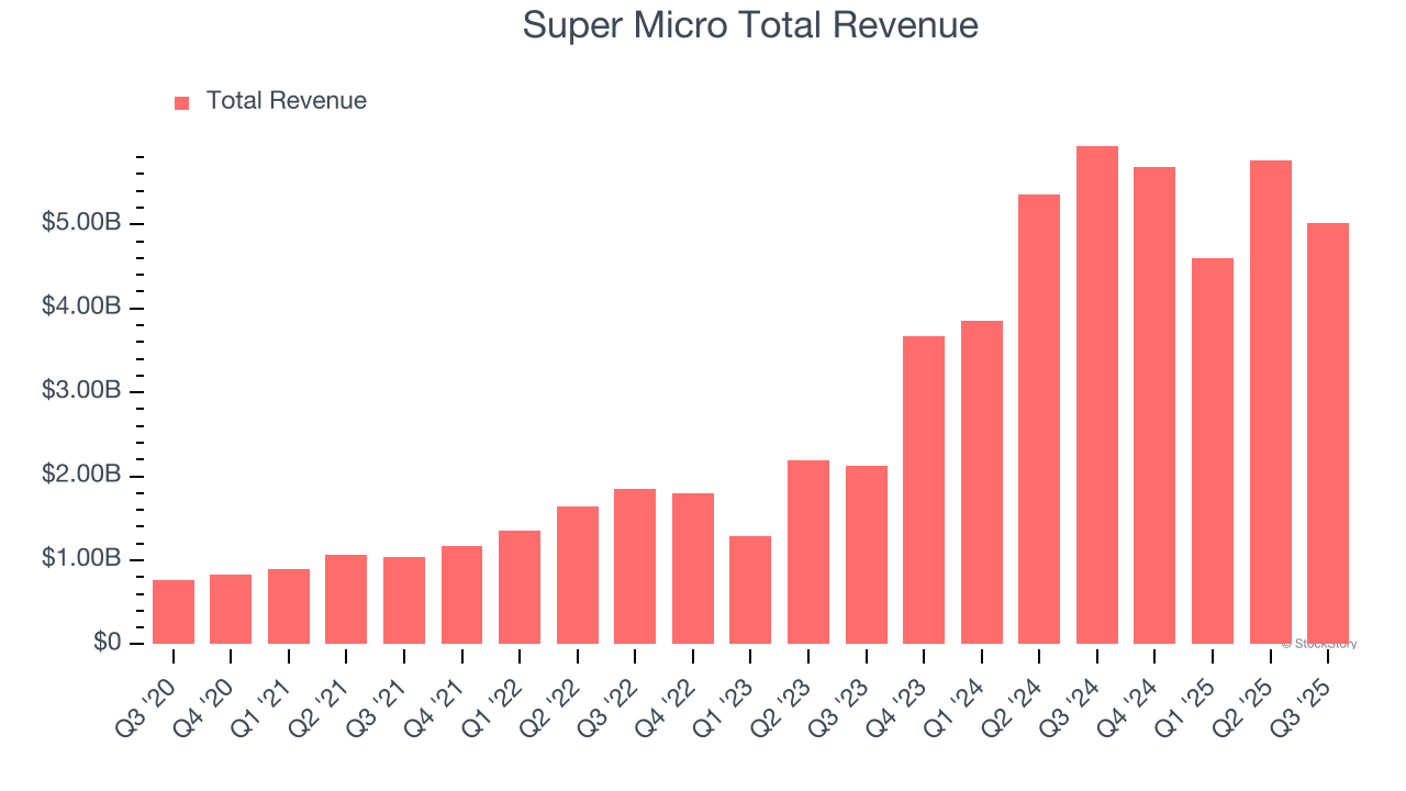 Super Micro Total Revenue