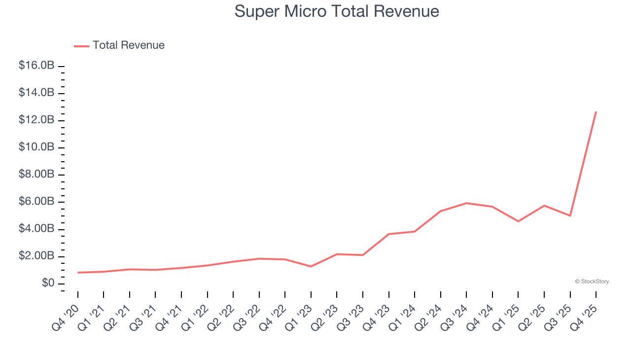 Super Micro Total Revenue