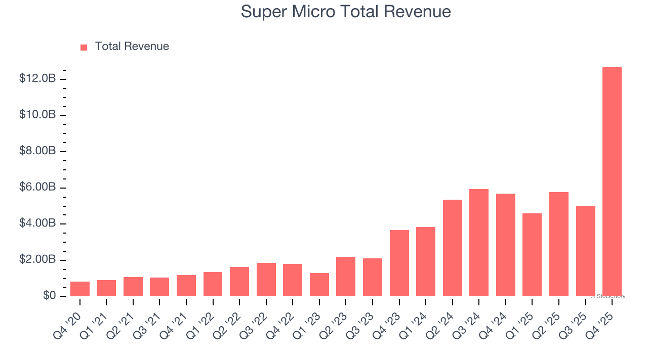 Super Micro Total Revenue