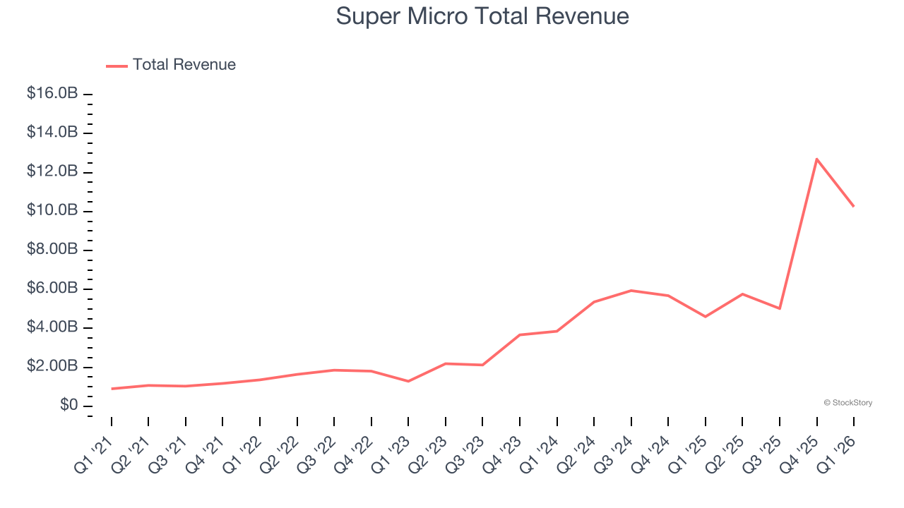 Super Micro Total Revenue