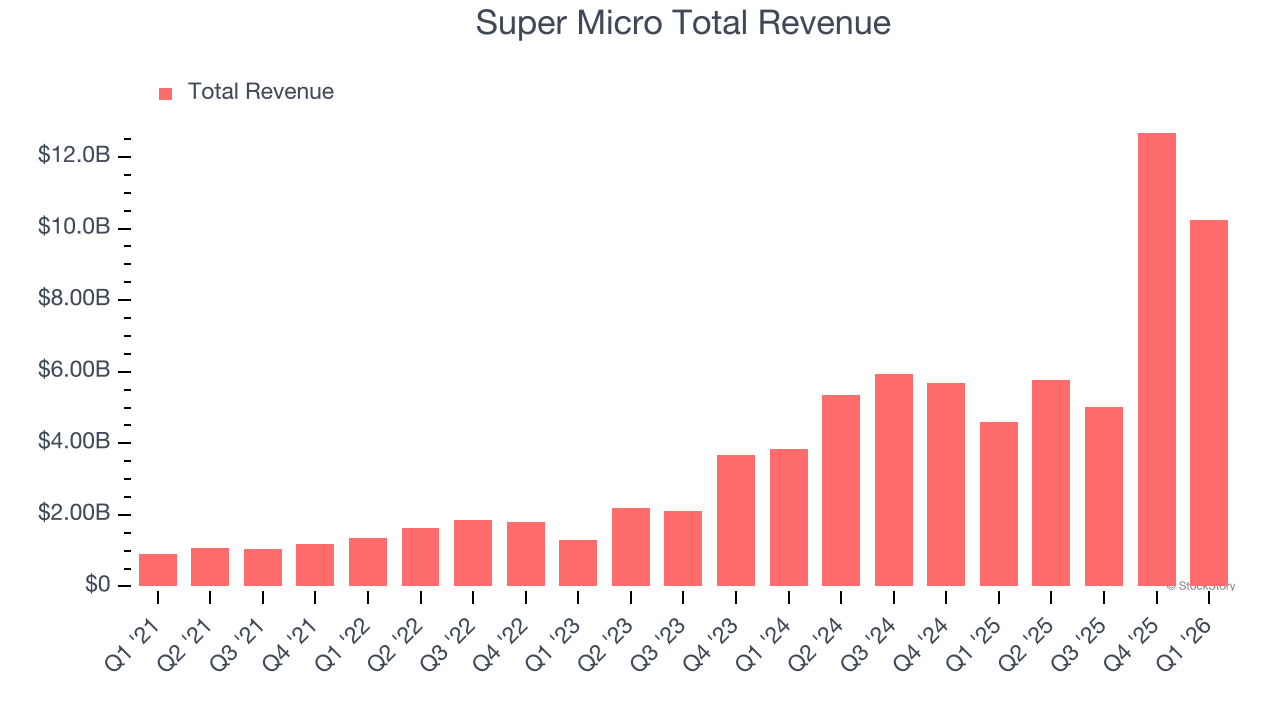 Super Micro Total Revenue