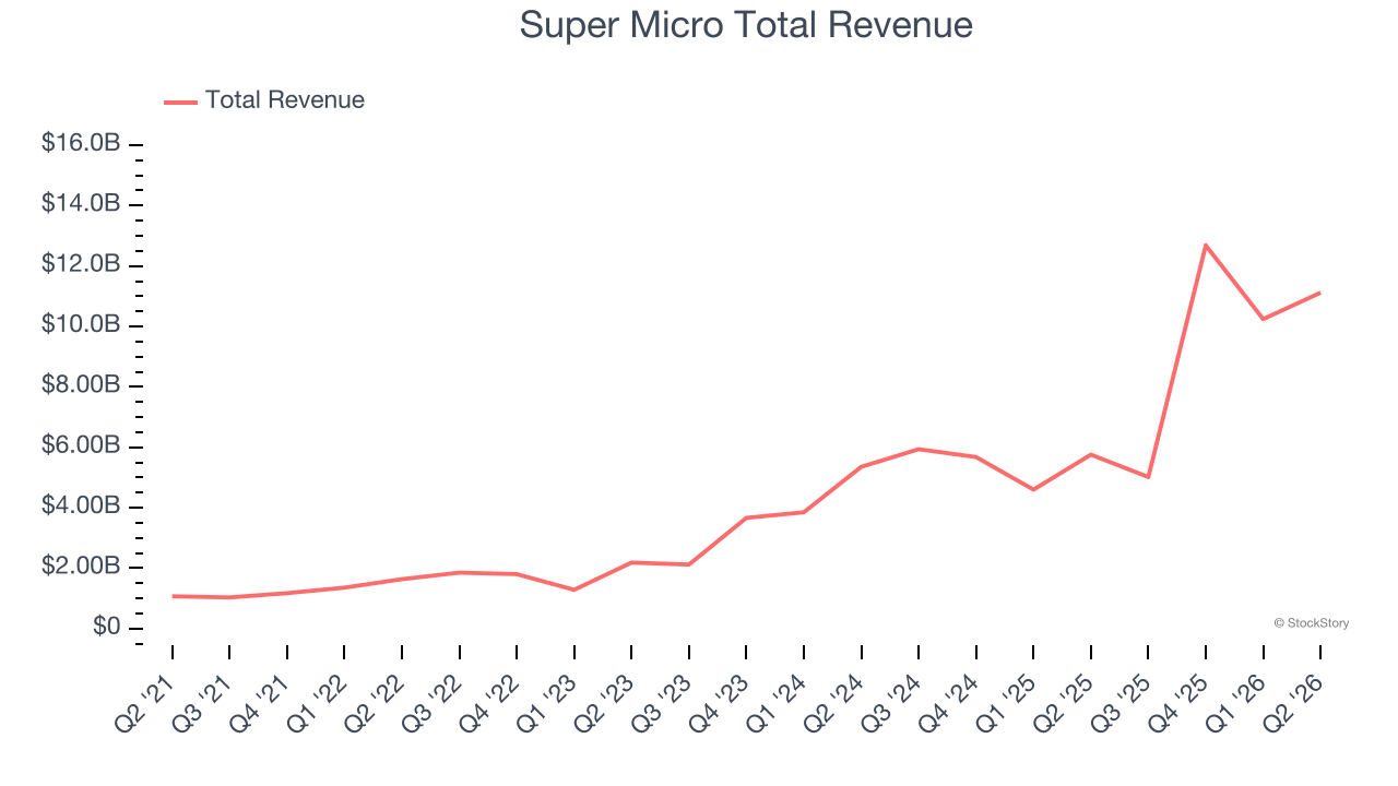 Super Micro Total Revenue