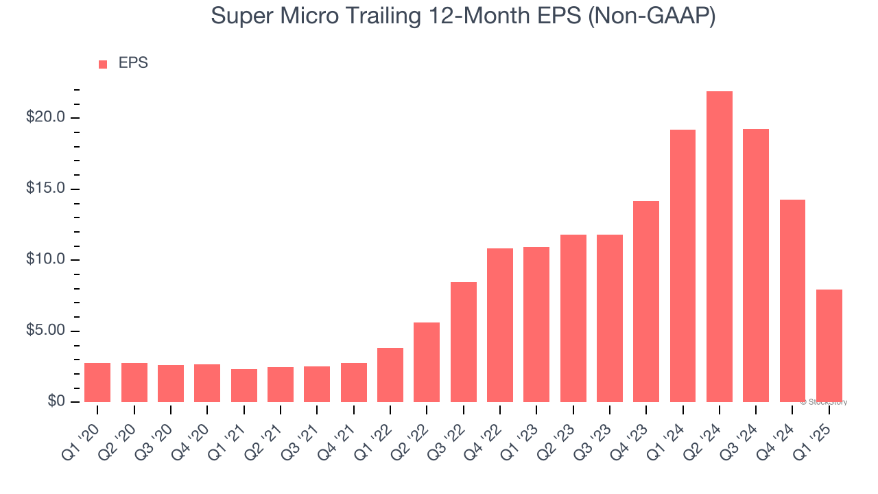 Super Micro Trailing 12-Month EPS (Non-GAAP)