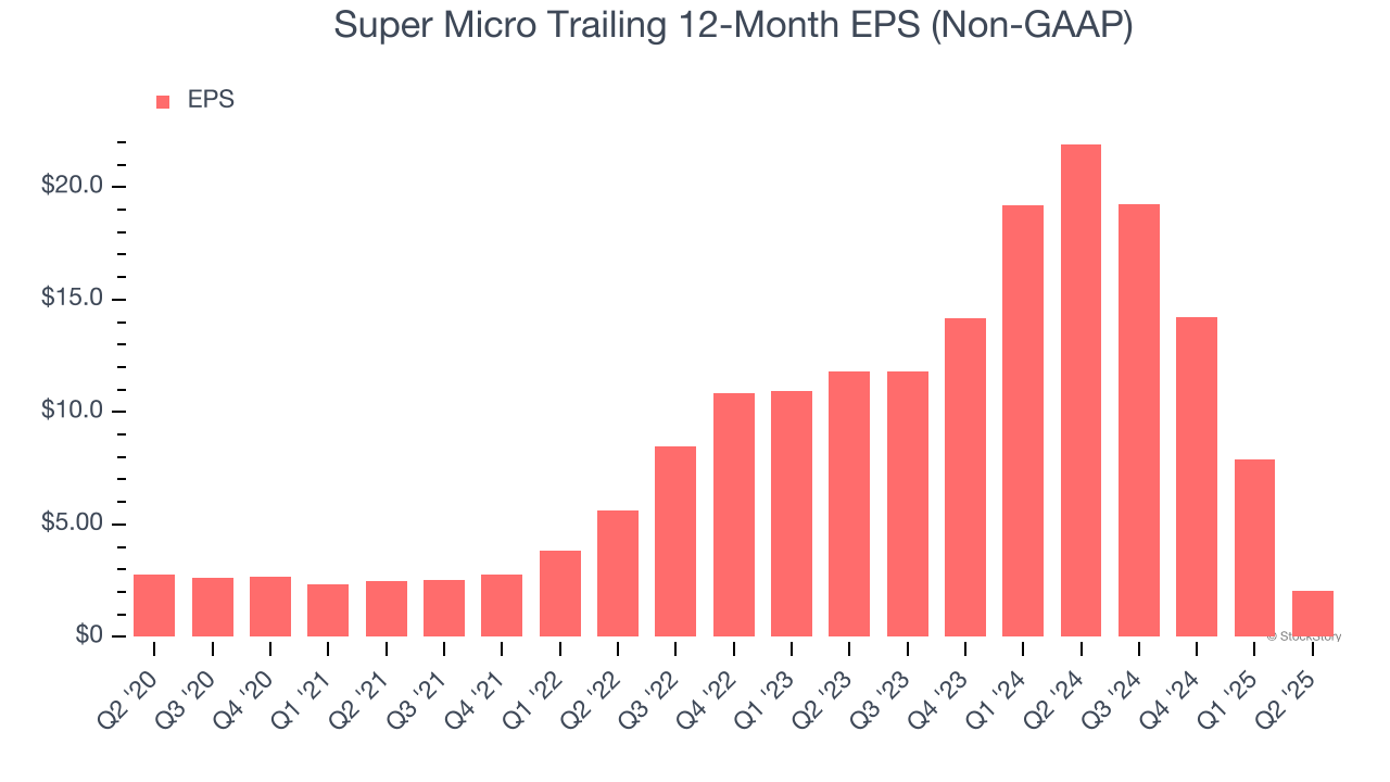 Super Micro Trailing 12-Month EPS (Non-GAAP)