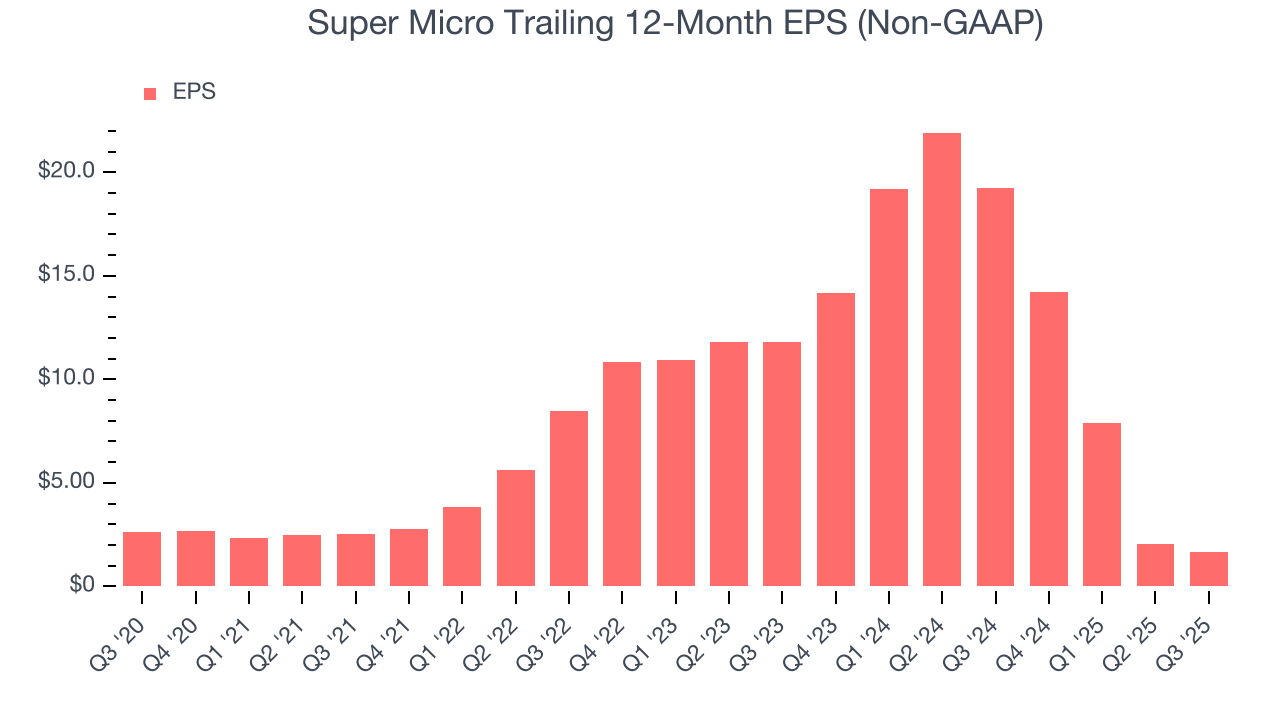 Super Micro Trailing 12-Month EPS (Non-GAAP)