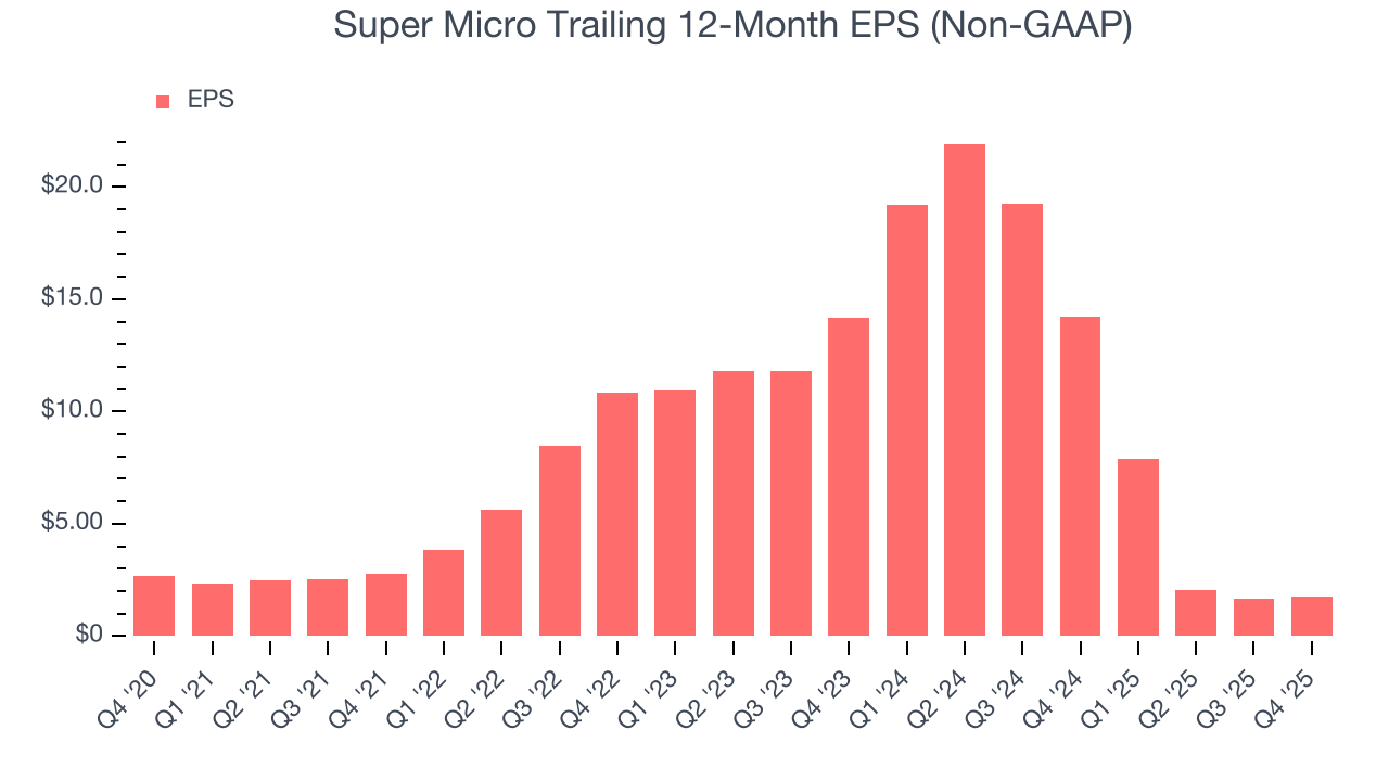 Super Micro Trailing 12-Month EPS (Non-GAAP)
