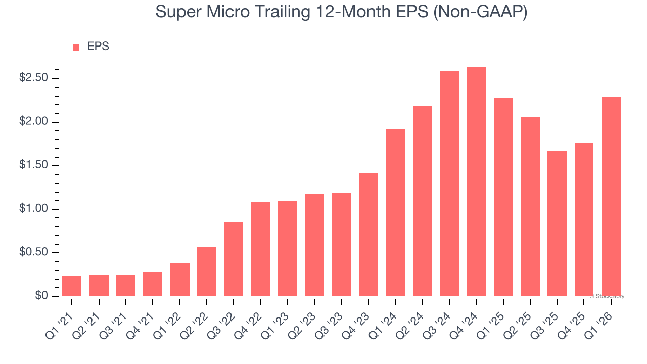 Super Micro Trailing 12-Month EPS (Non-GAAP)
