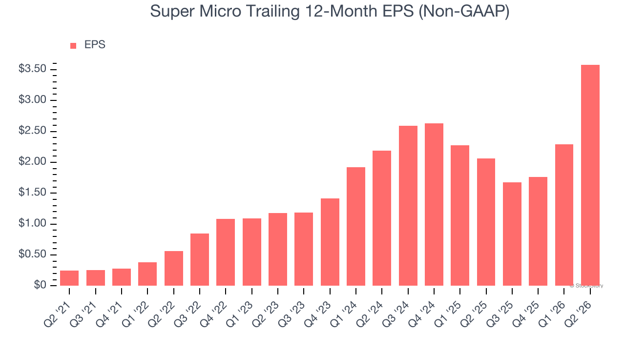 Super Micro Trailing 12-Month EPS (Non-GAAP)