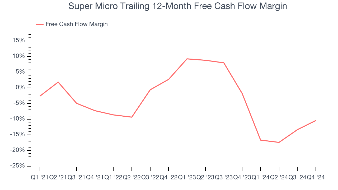Super Micro Trailing 12-Month Free Cash Flow Margin