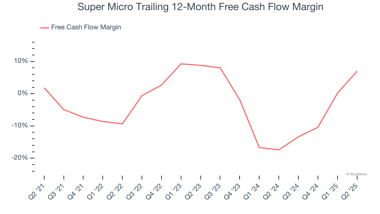 Super Micro Trailing 12-Month Free Cash Flow Margin
