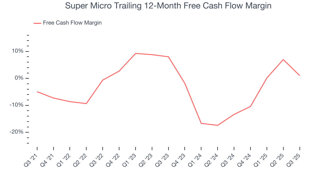 Super Micro Trailing 12-Month Free Cash Flow Margin
