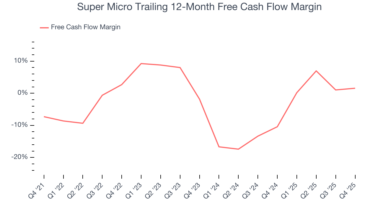 Super Micro Trailing 12-Month Free Cash Flow Margin