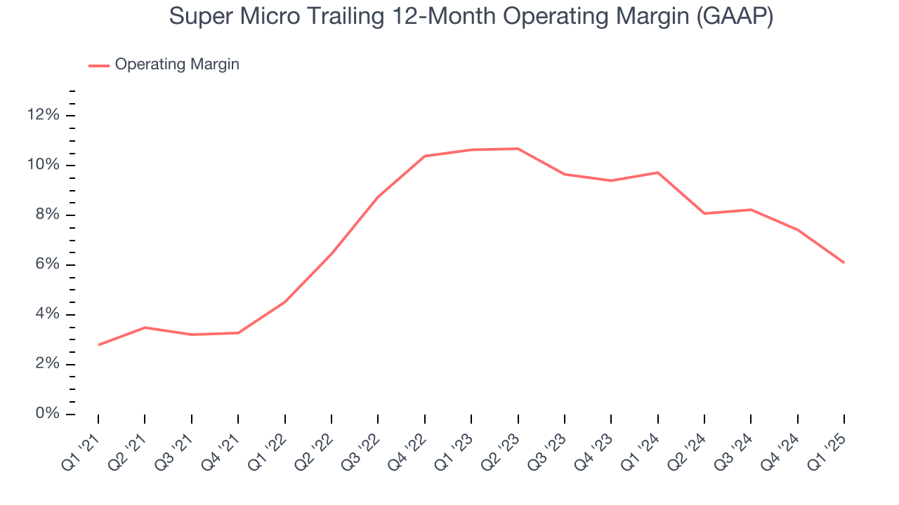 Super Micro Trailing 12-Month Operating Margin (GAAP)