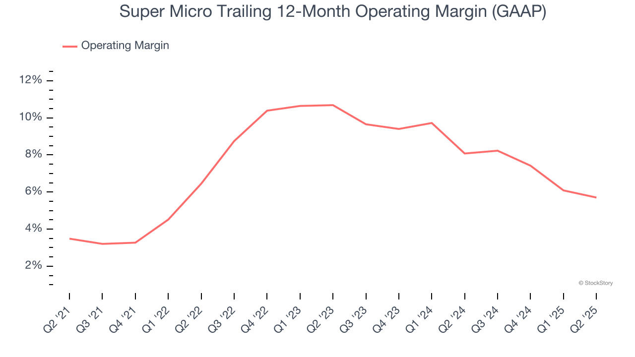 Super Micro Trailing 12-Month Operating Margin (GAAP)