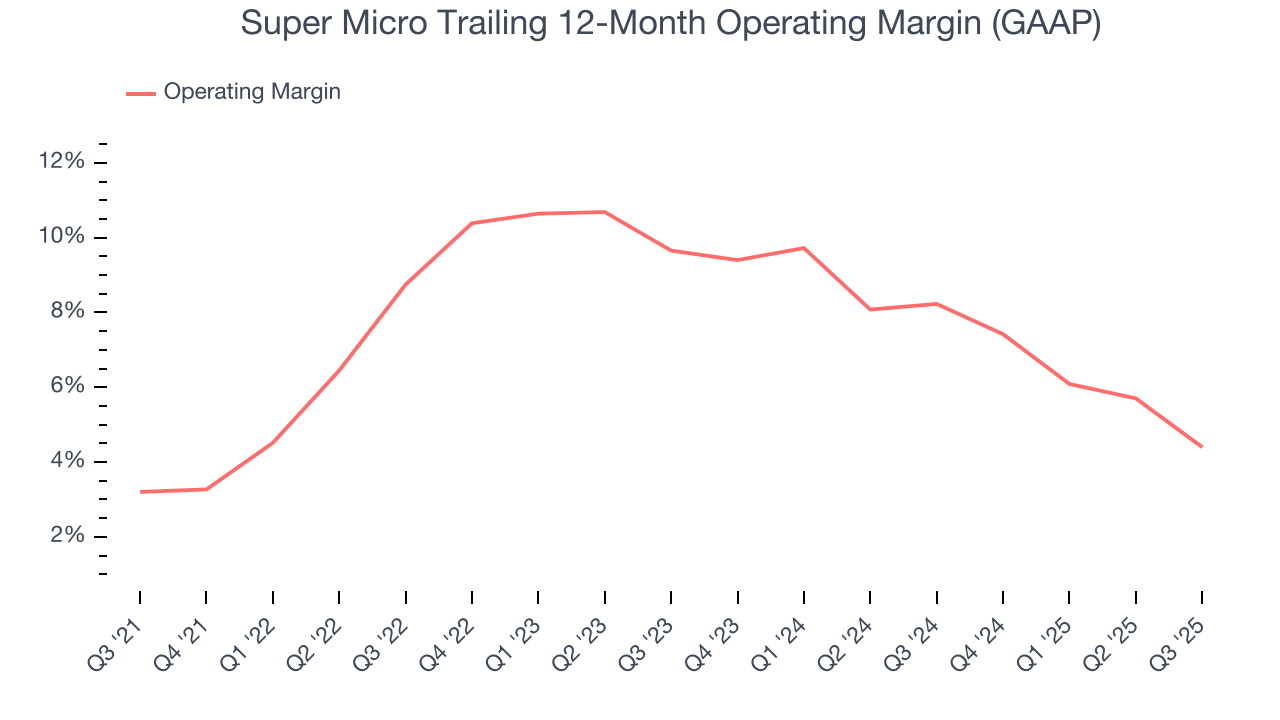 Super Micro Trailing 12-Month Operating Margin (GAAP)