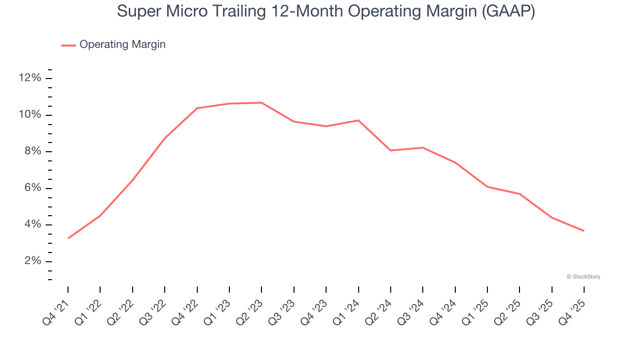 Super Micro Trailing 12-Month Operating Margin (GAAP)