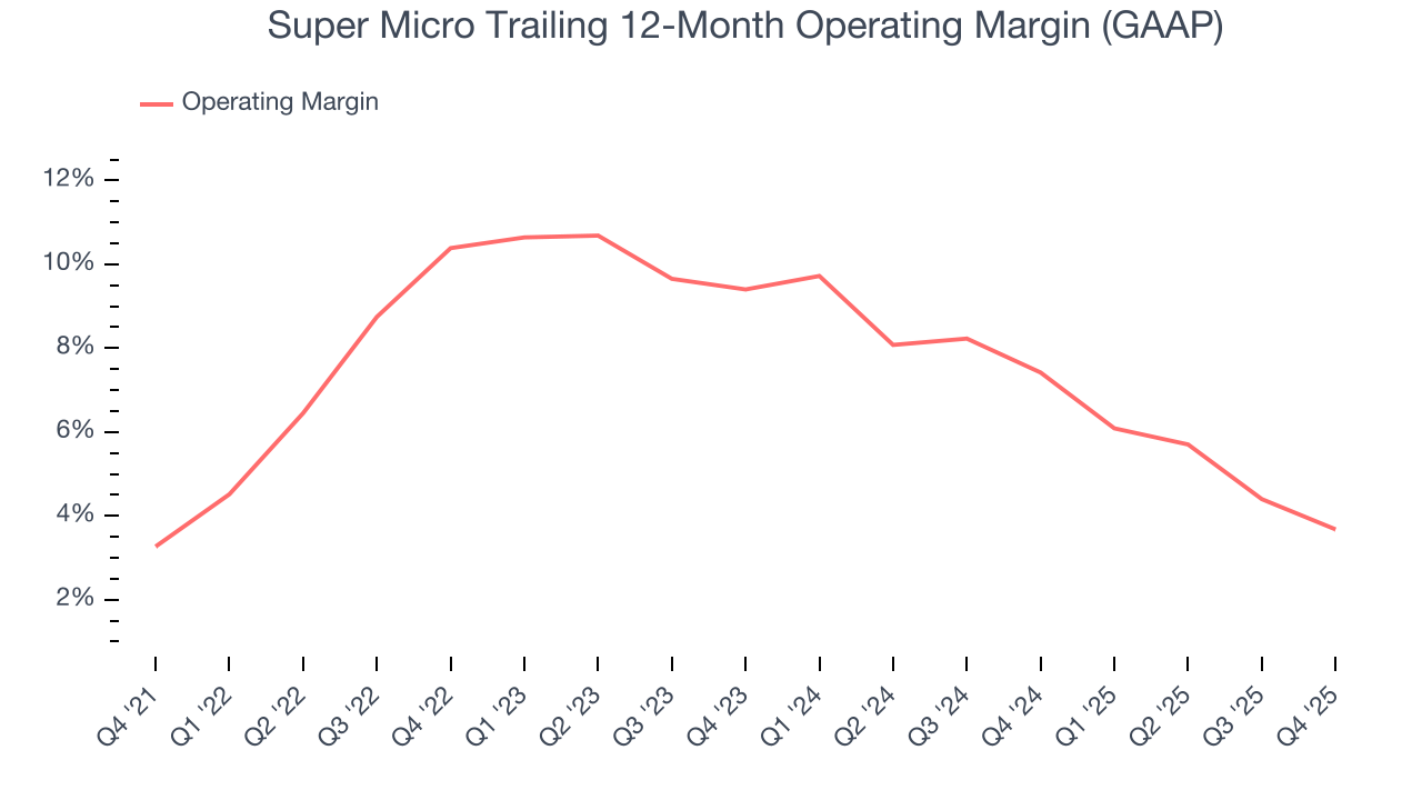 Super Micro Trailing 12-Month Operating Margin (GAAP)
