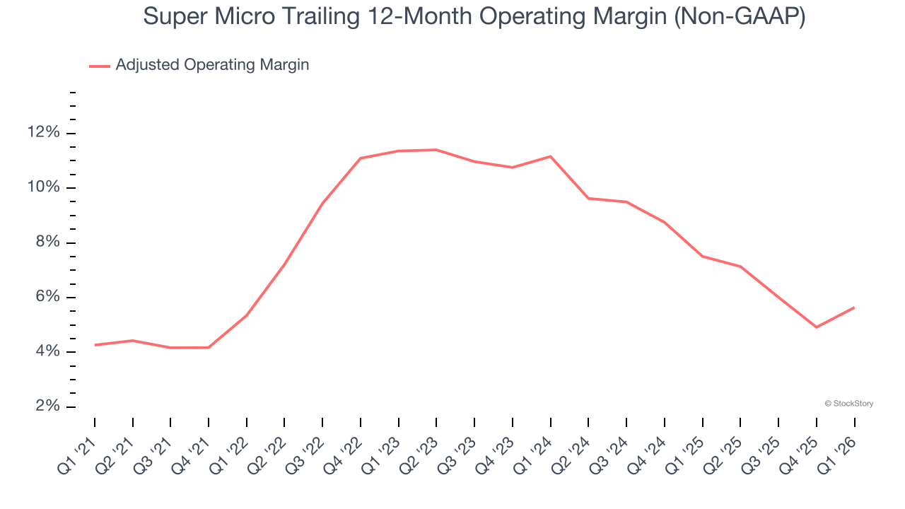 Super Micro Trailing 12-Month Operating Margin (Non-GAAP)
