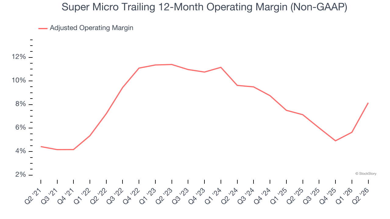 Super Micro Trailing 12-Month Operating Margin (Non-GAAP)