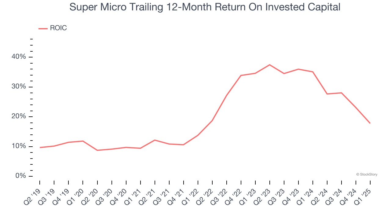 Super Micro Trailing 12-Month Return On Invested Capital