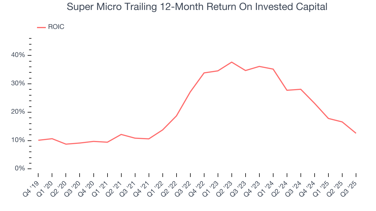 Super Micro Trailing 12-Month Return On Invested Capital