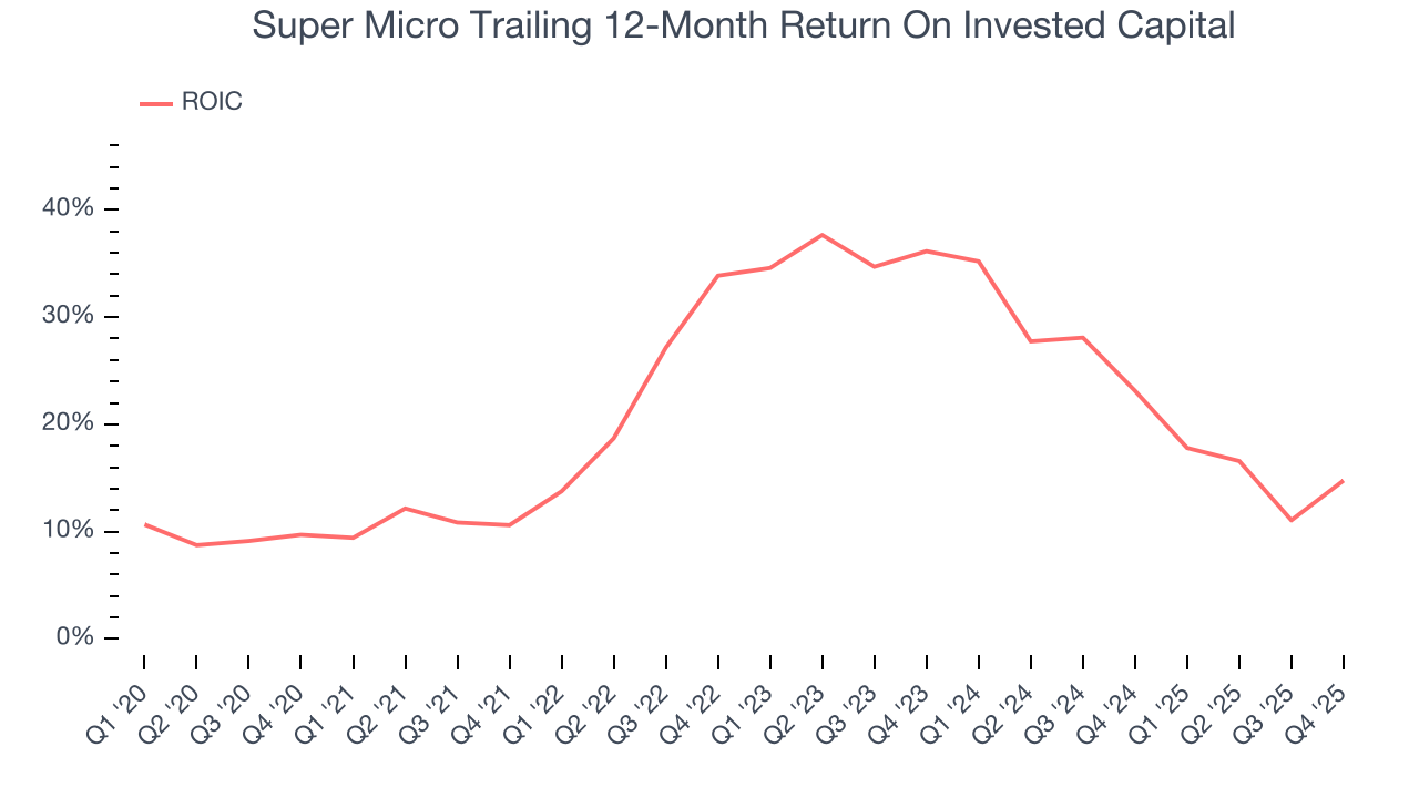 Super Micro Trailing 12-Month Return On Invested Capital