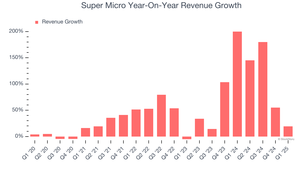 Super Micro Year-On-Year Revenue Growth