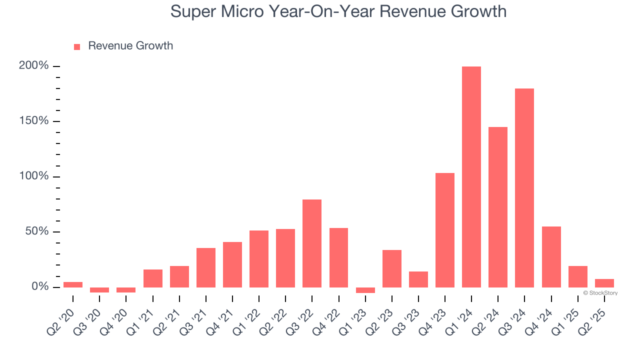 Super Micro Year-On-Year Revenue Growth