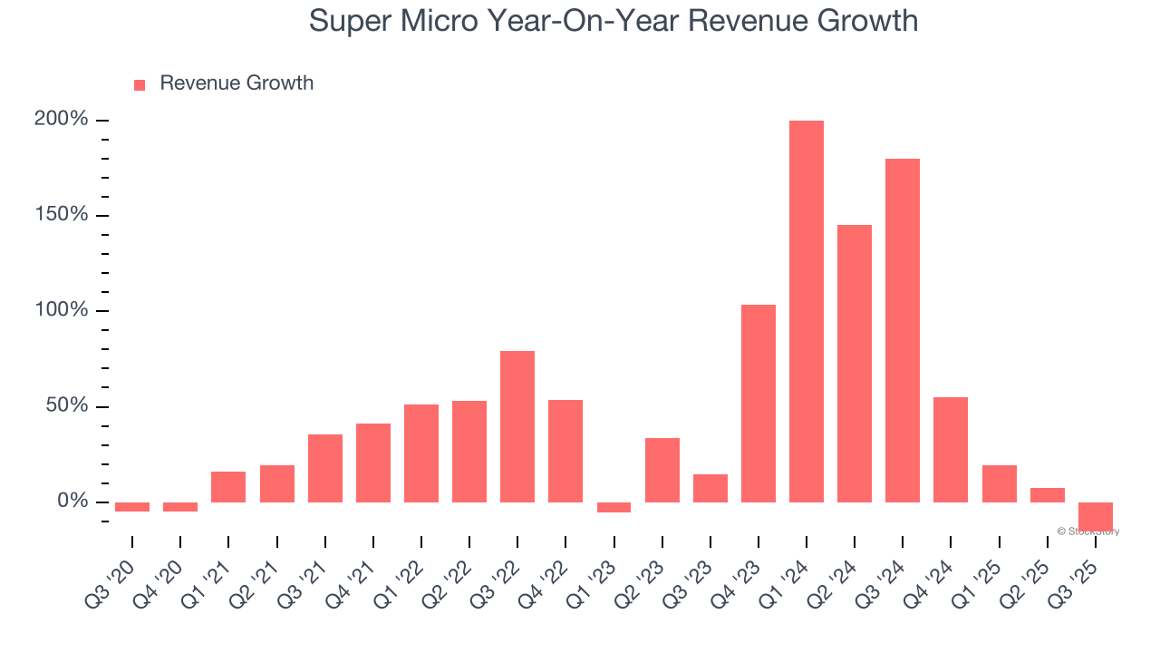 Super Micro Year-On-Year Revenue Growth