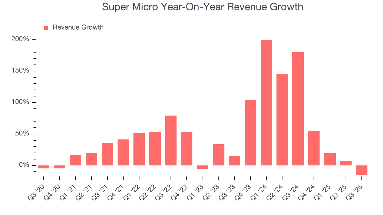 Super Micro Year-On-Year Revenue Growth