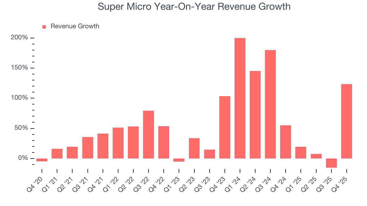 Super Micro Year-On-Year Revenue Growth