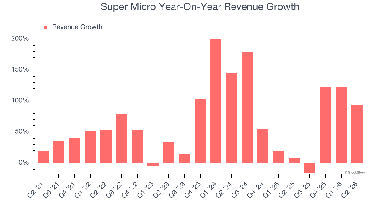 Super Micro Year-On-Year Revenue Growth