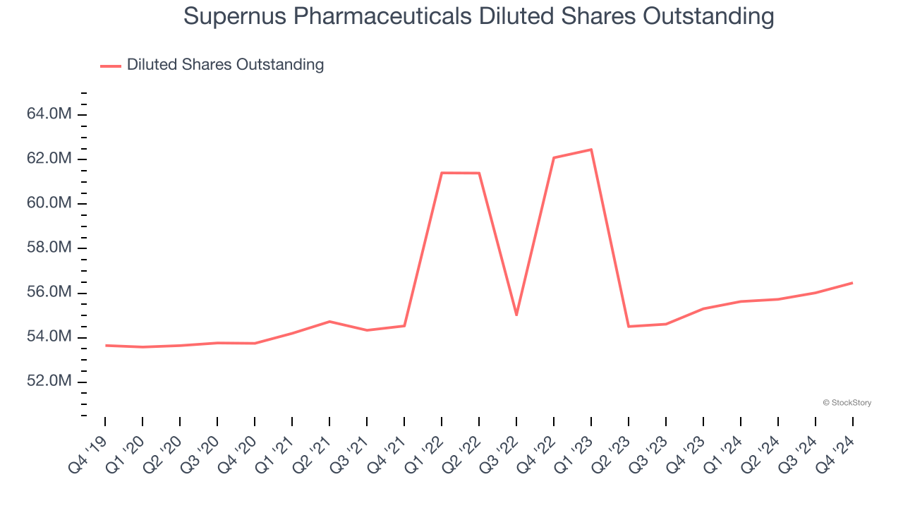 Supernus Pharmaceuticals Diluted Shares Outstanding