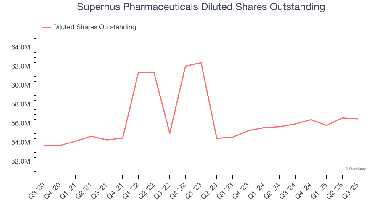 Supernus Pharmaceuticals Diluted Shares Outstanding