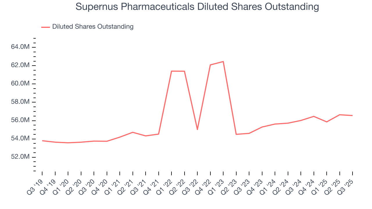 Supernus Pharmaceuticals Diluted Shares Outstanding