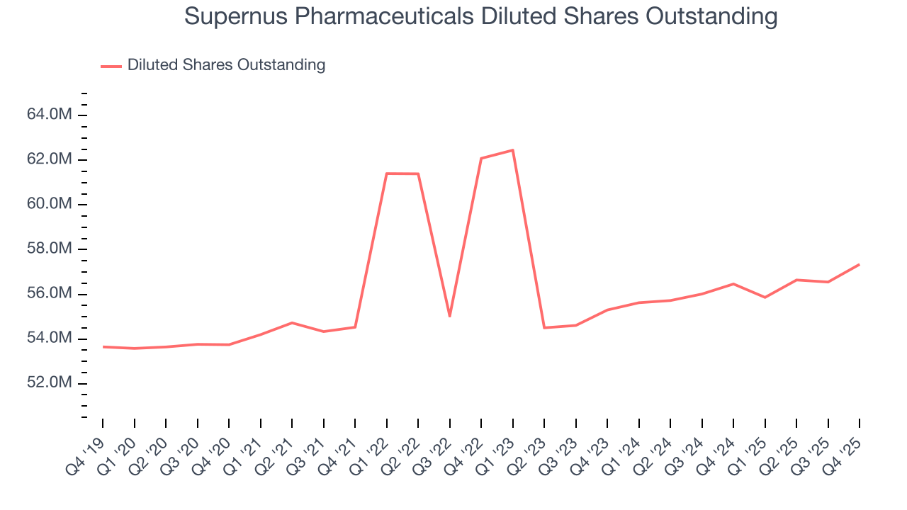 Supernus Pharmaceuticals Diluted Shares Outstanding