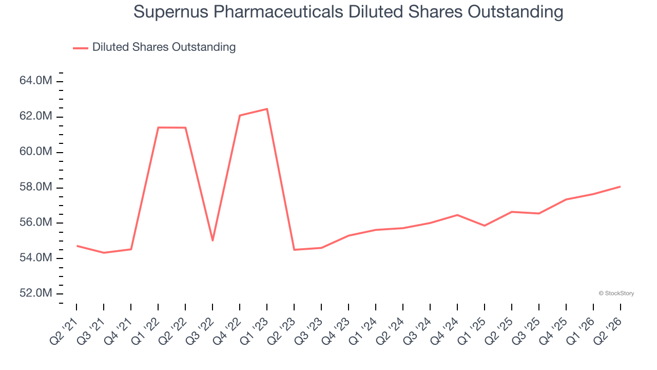 Supernus Pharmaceuticals Diluted Shares Outstanding