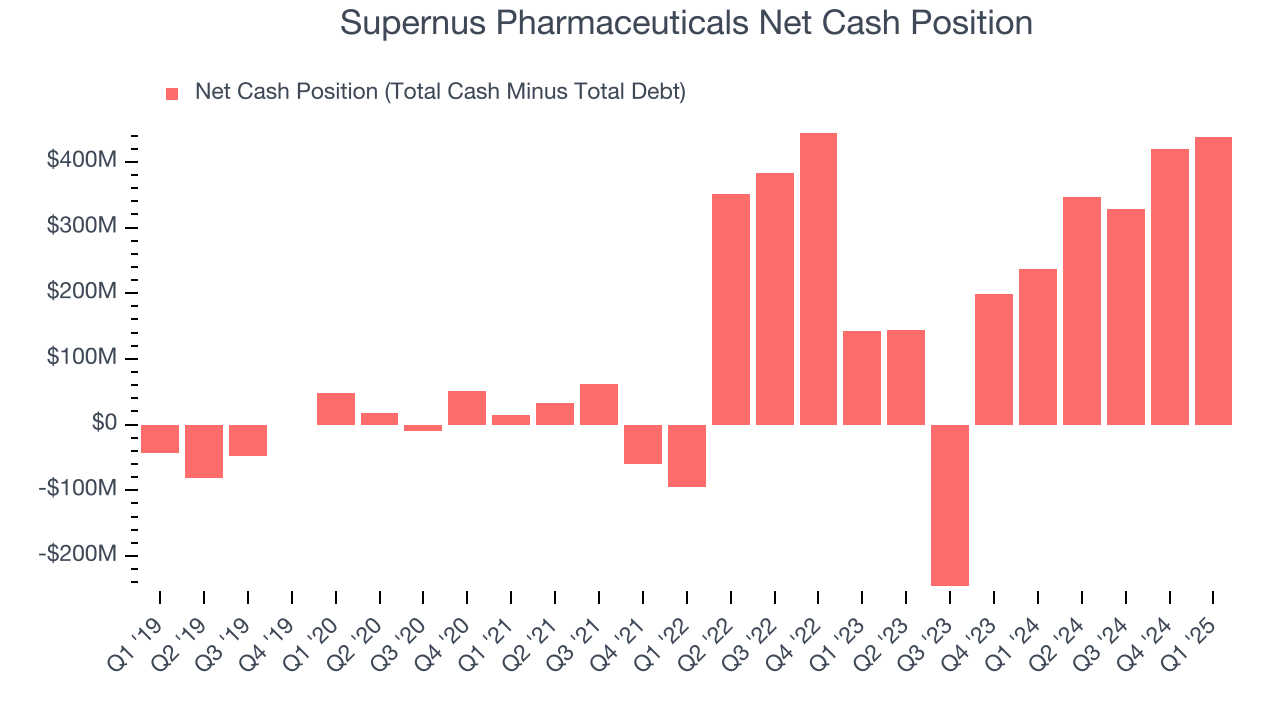 Supernus Pharmaceuticals Net Cash Position