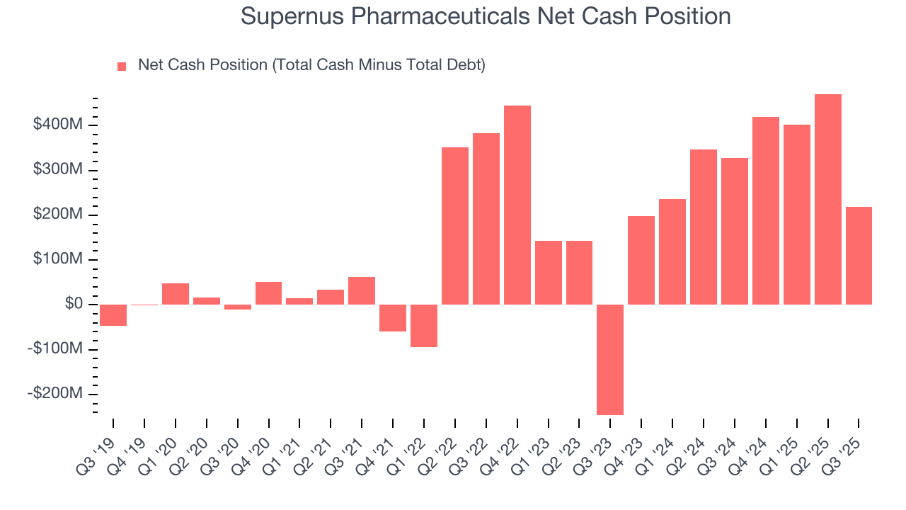 Supernus Pharmaceuticals Net Cash Position
