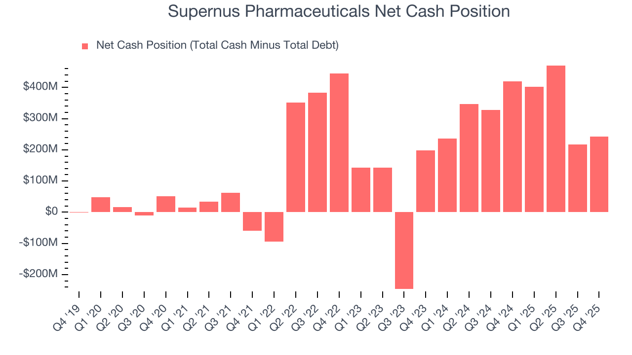Supernus Pharmaceuticals Net Cash Position